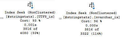 Actual vs. estimates for UTF8 column is 3816 of 4080, for the nvarchar column it is 3816 of 3332
